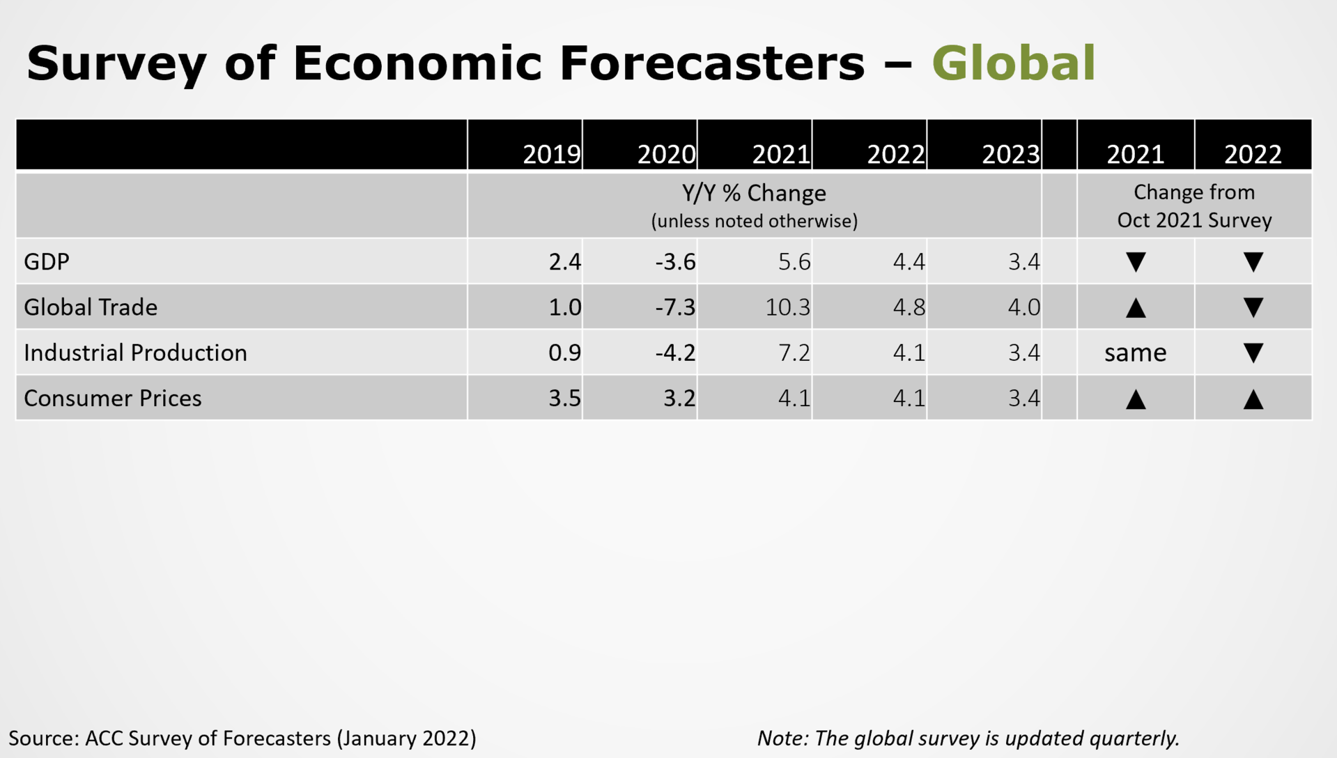 01-21-22-Survey of Economic Forecasters Global